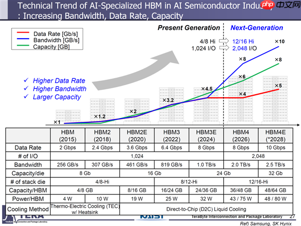 三星HBM4逆袭成功：祭出顶级1c工艺 性能暴涨37%