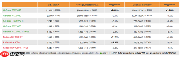 溢价整整100％！RTX 5090D依然贵得离谱 RX 9070 XT也不便宜
