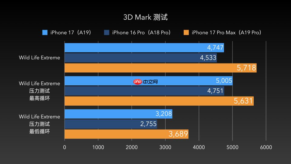 iPhone 17全网最强评测：性能与散热均惊艳，这点不如Pro