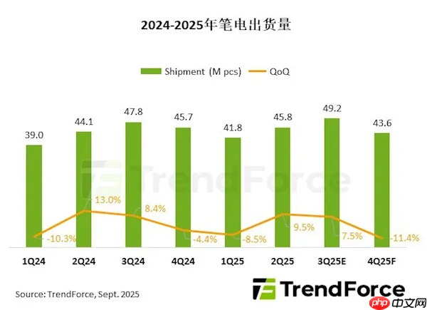突破1.8亿台！2025笔记本电脑出货回暖背后 东南亚制造正在崛起