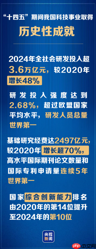2024 年全社会研发投入超 3.6 万亿元，较 2020 年增长 48%