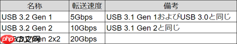 傻傻分不清楚 USB命名被吐槽：USB4照样混乱