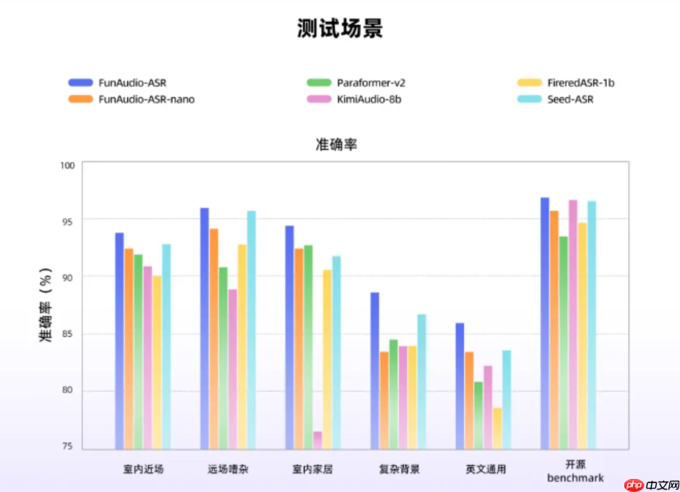 阿里巴巴推出端到端语音识别大模型 FunAudio-ASR