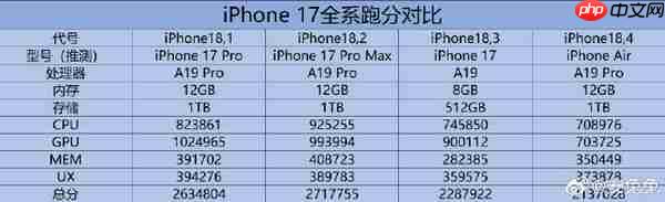 iPhone 17全系安兔兔跑分成绩曝光：A19 Pro不如A19？