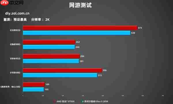 7打9帧数照样赢！锐龙7 9700X游戏对比酷睿Ultra 9 285K