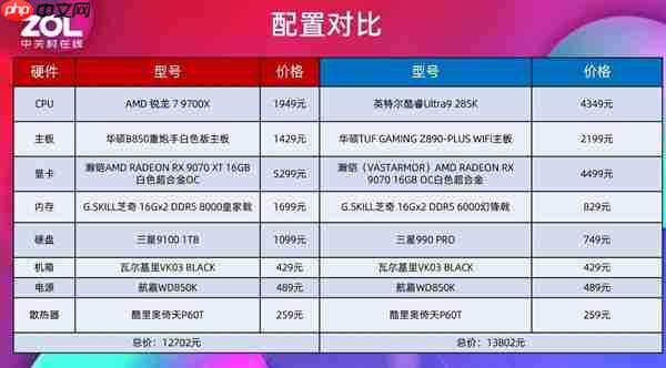 7打9帧数照样赢！锐龙7 9700X游戏对比酷睿Ultra 9 285K