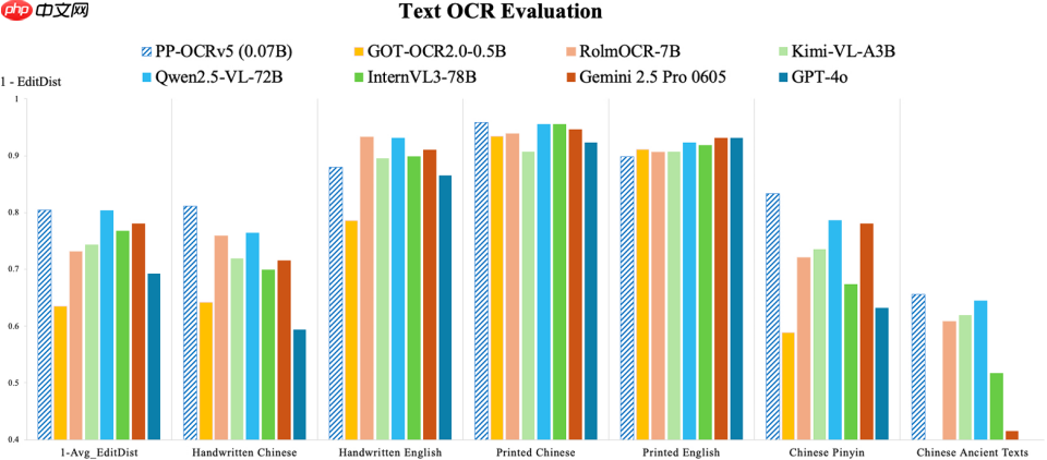 百度发布新一代文字识别解决方案：PP-OCRv5