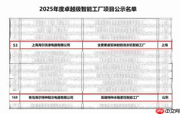再增2座！海尔智家卓越级智能工厂：总量、品类均居首