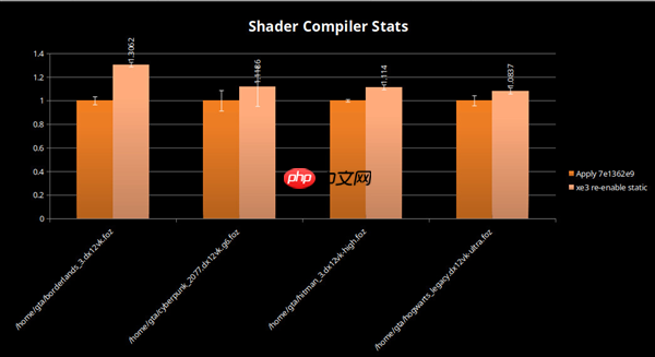 Intel Panther Lake Xe3 GPU游戏性能大提升：目前已达18%！