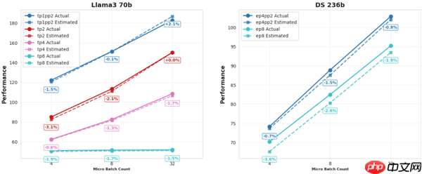 摩尔线程发布大模型训练仿真工具SimuMax v1.0：显存误差仅1％