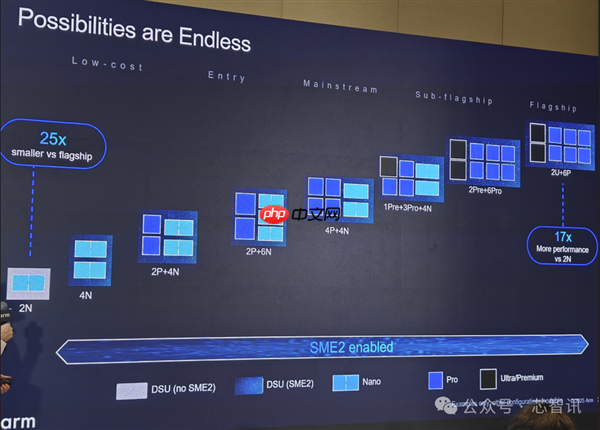 Arm发布全新C1 CPU与G1-Ultra GPU：Armv9.3指令集、新一代光追