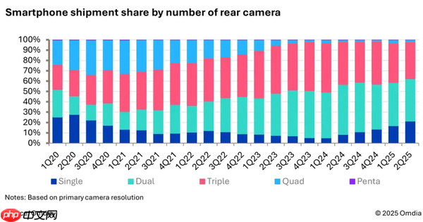 二季度智能手机平均配备3.19个摄像头 单摄机型达21%