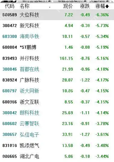 A股震荡分化，沪指收涨0.38%，机器人概念股爆发 - php中文网