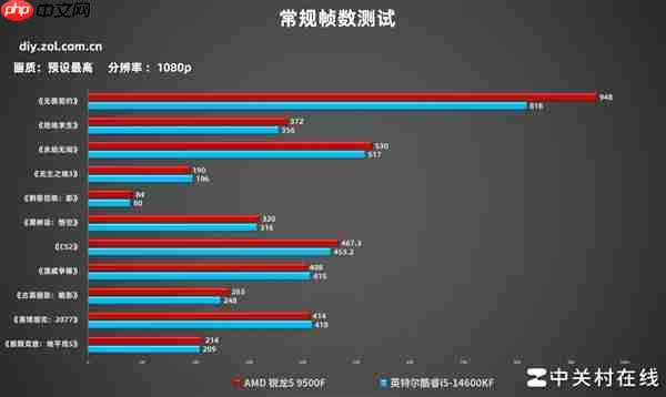 AMD锐龙5 9500F首测 游戏帧数超越14600K