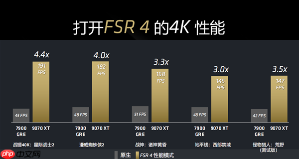 A卡真能战未来 消息称AMD FSR4将支持RDNA3及PS5