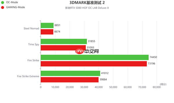 影驰RTX 5080 HOF OC LAB Deluxe-X 评测|纯白旗舰 王者归来