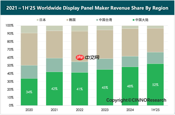 上半年全球主要面板厂商营收排名出炉：京东方排第一