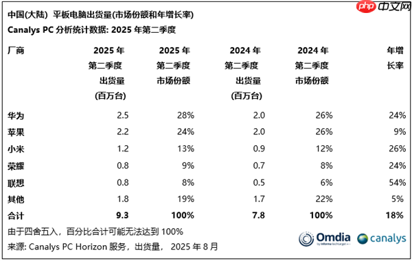 领先苹果、小米！华为稳坐国内平板第一：MatePad mini今日发布