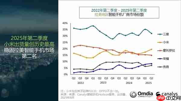 拉丁美洲二季度智能机出货量排名：小米第二 创历史新高