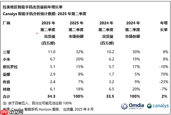拉丁美洲二季度智能机出货量排名：小米第二 创历史新高