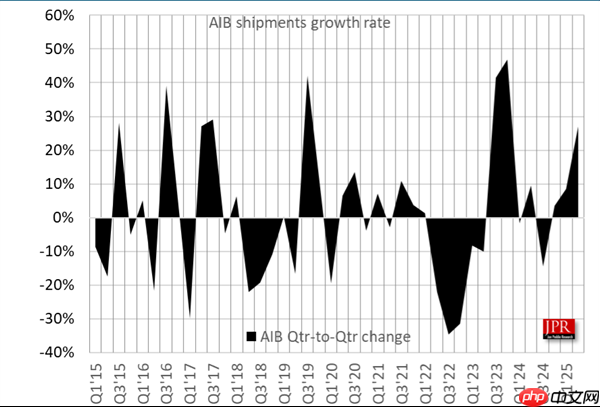 无可争议的王者！NVIDIA狂揽94%独显份额：AMD拿下6%