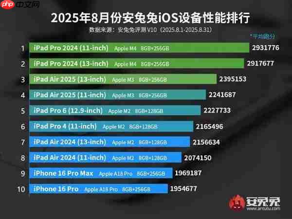 最新苹果iOS设备性能榜公布：iPhone回光返照 重回前十