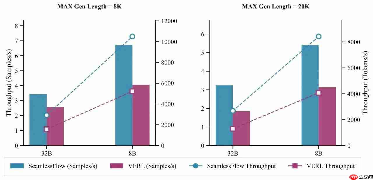 快手发布工业级规模强化学习(RL)训练框架 SeamlessFlow