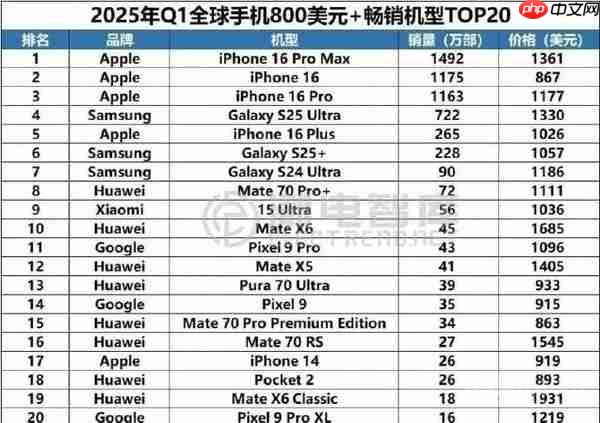 六大品牌Ultra旗舰出货数据出炉 华为Pura 70 Ultra第二