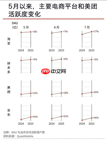 阿里Q2财报：淘宝闪购“快速取得阶段成果”，淘宝活跃消费者增25%