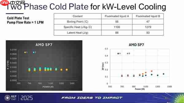 CPU进入千瓦时代！AMD下代霄龙服务器处理器曝光：功耗700-1400W、性能提升70%