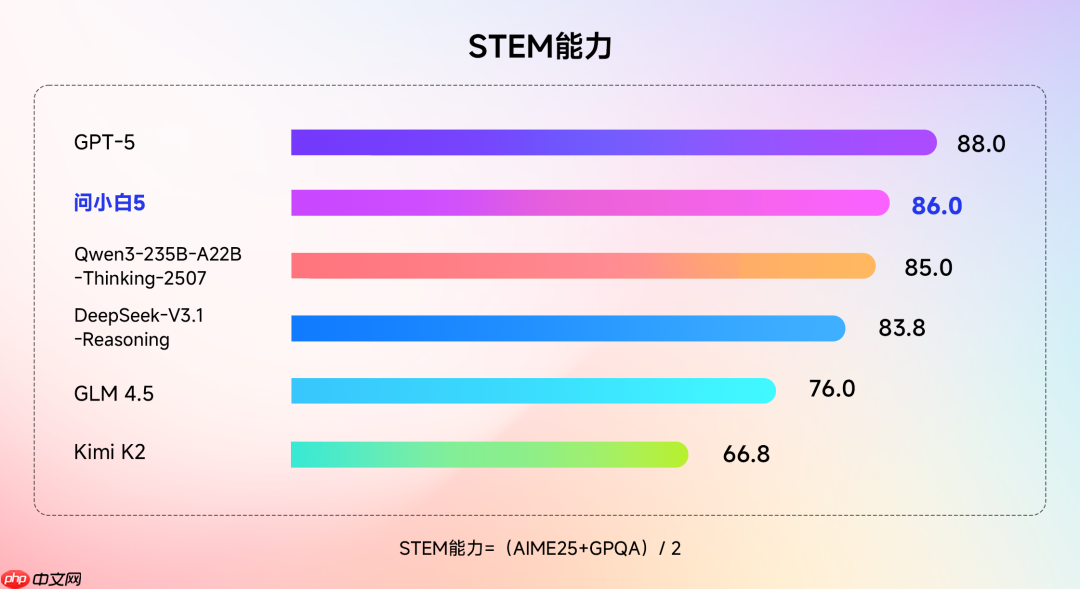 国产大模型“问小白5”发布，声称实力对标 GPT-5
