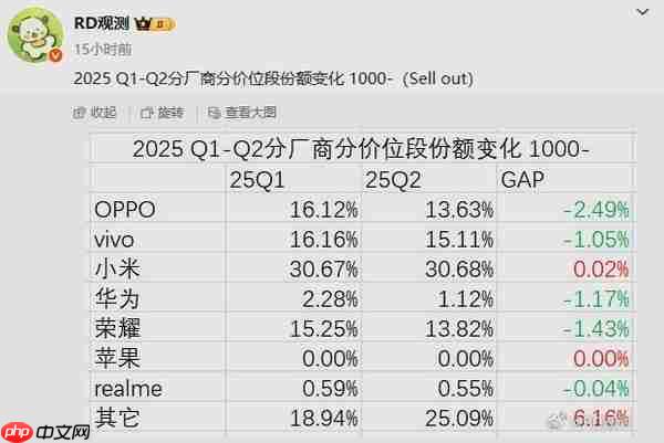 中国千元以内手机市场最新份额数据：小米独占3成