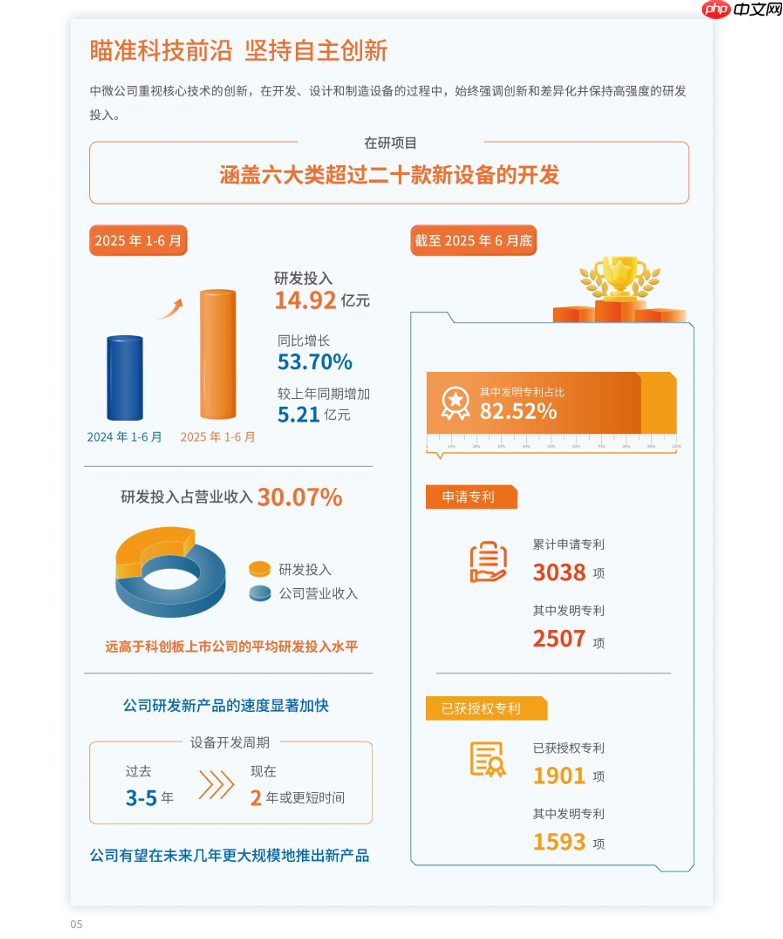中微公司：上半年归母净利润 7.06 亿元，同比增长 36.62%