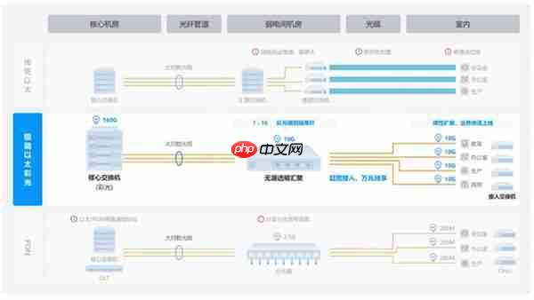 锐捷极简以太彩光入室破30万间！历时5年  以太全光交出满意答卷！