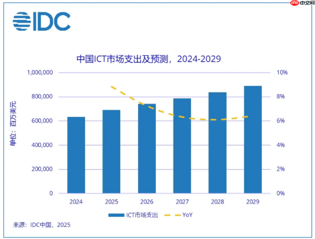 IDC 全球 ICT 市场预测：AI 算力驱动未来五年 7.6 万亿美元市场