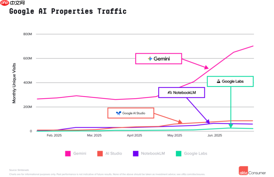 a16z 最新 AI 报告：移动端 Top50 的应用中 22 款由中国开发