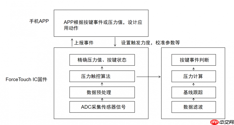 高端旗舰游戏手机“压感肩键”的终极进化