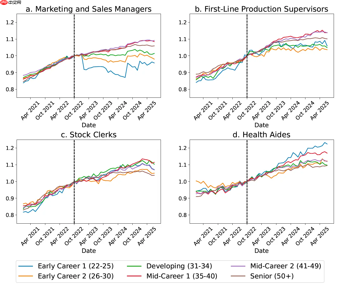 斯坦福大学最新研究：生成式 AI 重创“高度可自动化”岗位