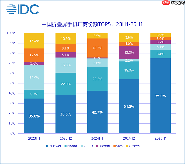华为折叠屏手机出货量突破千万大关75%市场份额创历史新高