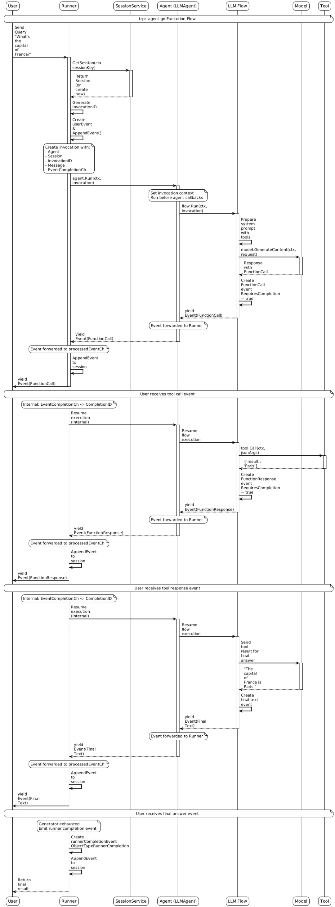 腾讯开源 tRPC-Agent-Go：让 Go 开发者轻松构建智能 AI 应用