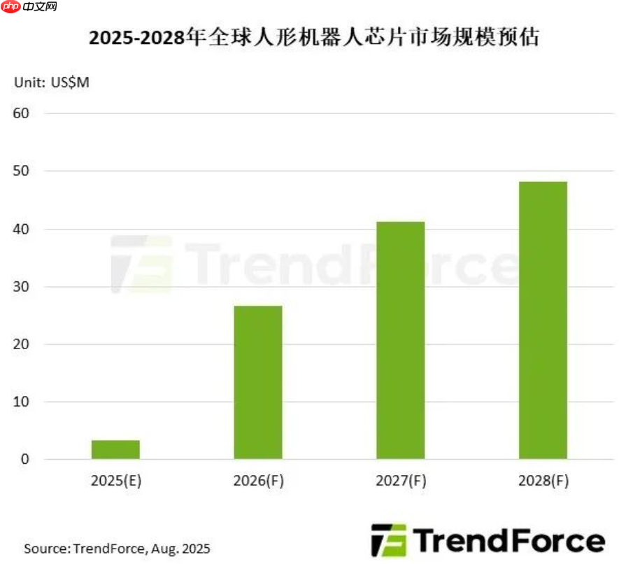2028 年人形机器人芯片市场有望突破 4800 万美元