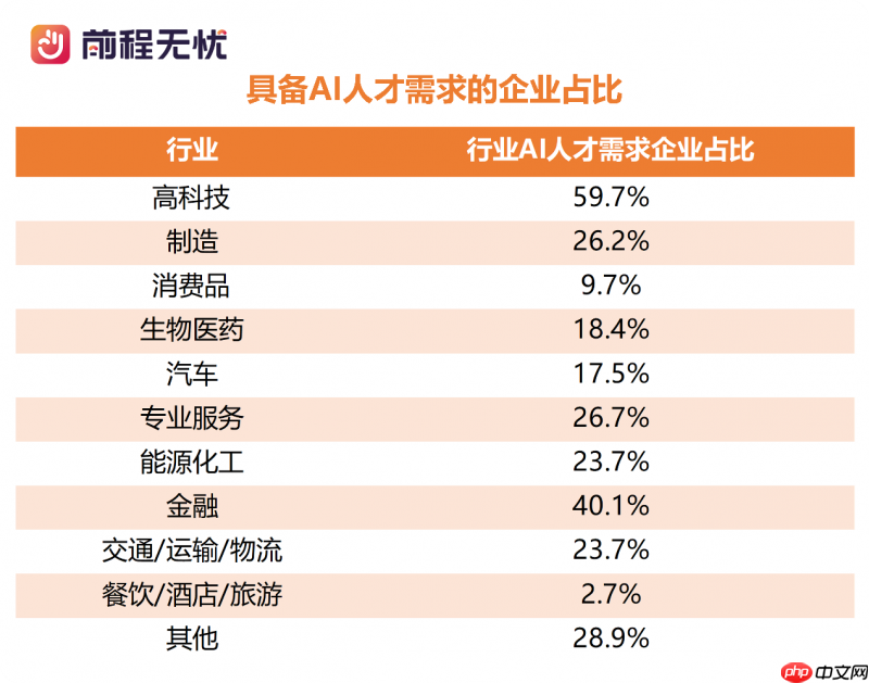 前程无忧《2026届校招市场AI人才需求报告》：高科技行业AI成刚性需求