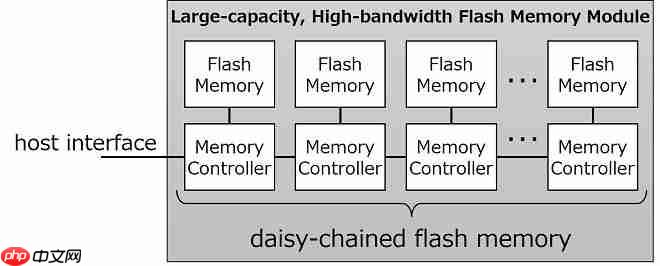 铠侠宣布开发出首款 5TB 大容量、64GB/s 高带宽闪存模块原型