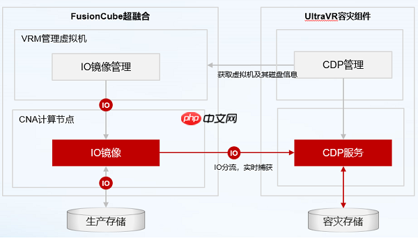 华为超融合王者归来：Q1超融合存储系统中国市场份额第一，助力企业数字化转型！