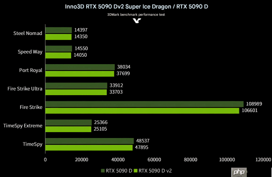 特供显卡5090D v2上市 性能测试结果令人大吃一惊！