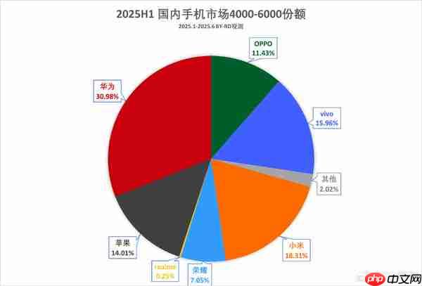 上半年国内4-6K档手机市场份额排名：华为占31%夺冠