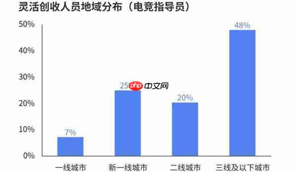 《2024年中国电竞行业职业发展报告》：年度通过电竞指导员考试人数破万