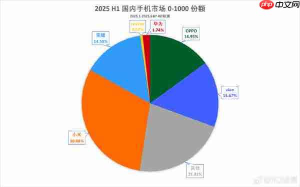 荣耀X70激活量预计本月破百万 荣耀400已超过百万