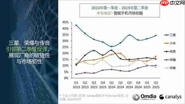 第二季度中东智能手机出货量出炉：三星、小米前二
