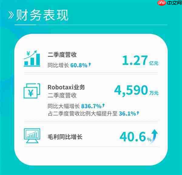Robotaxi商业运营进入加速阶段  文远知行、小马智行Q2 Robotaxi营收暴涨